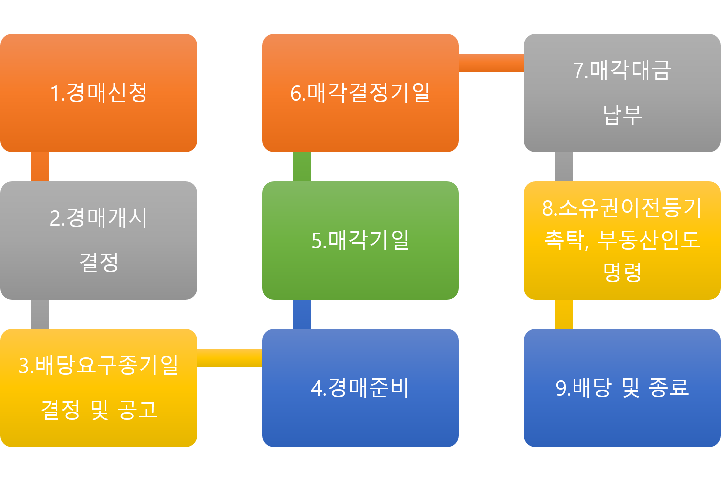 부동산-경매-절차-요약-표