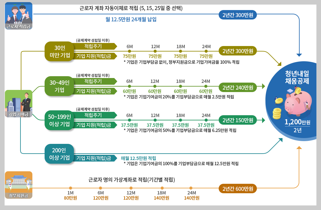 청년내일채움공제 적립방식