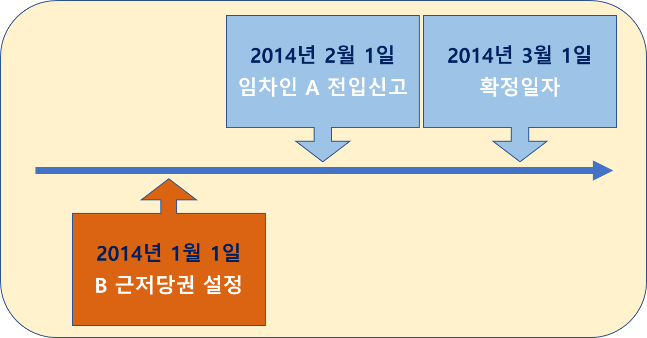근저당권 - 전입신고 - 확정일자 순