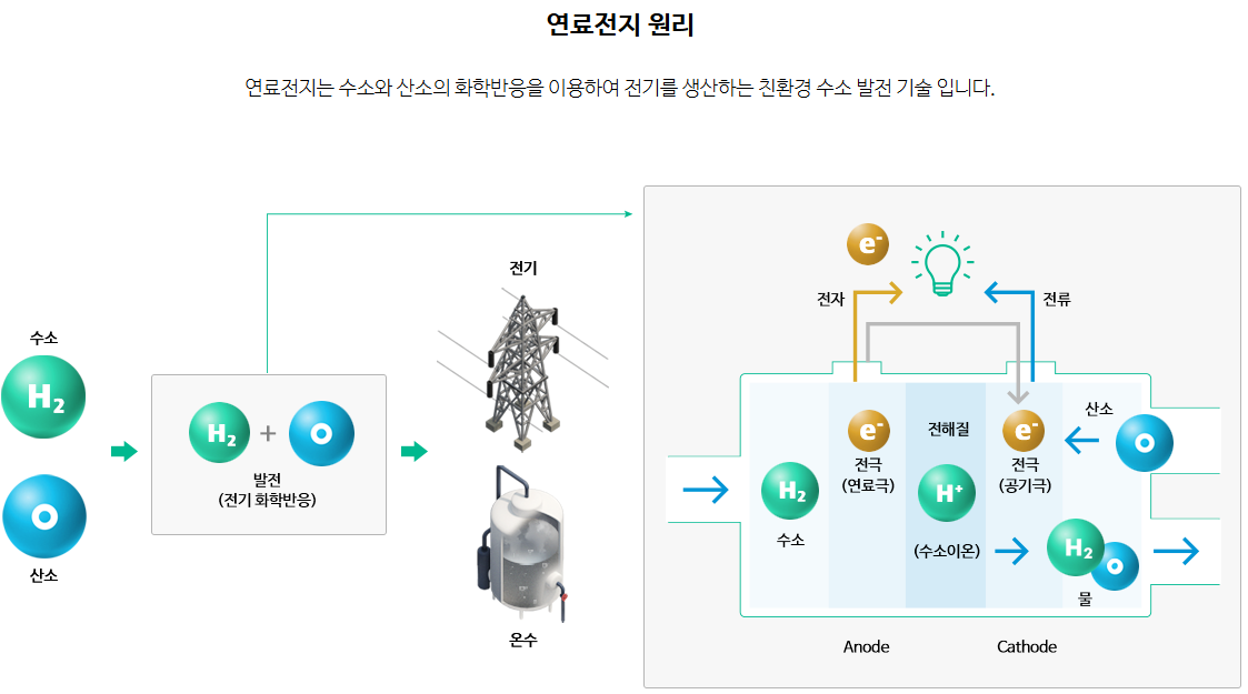 연료전지 원리