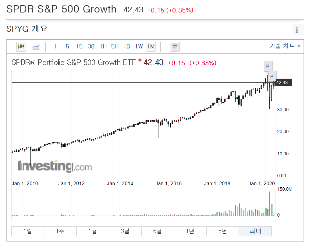 SPYG-ETF의-가격변동-그래프