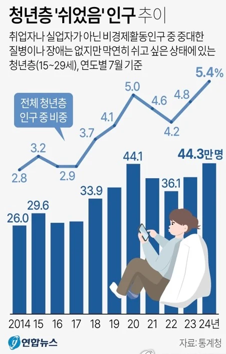 코로나 이후 급증한 '쉬었음' 청년, 그들은 왜 일하지 않으려 할까?