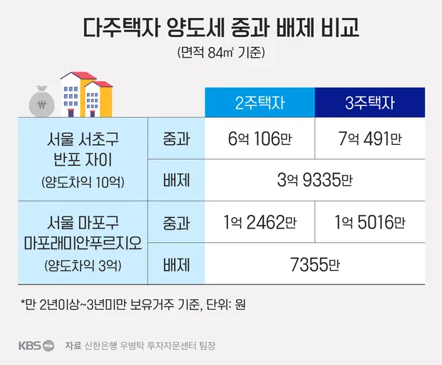 양도세 자동계산