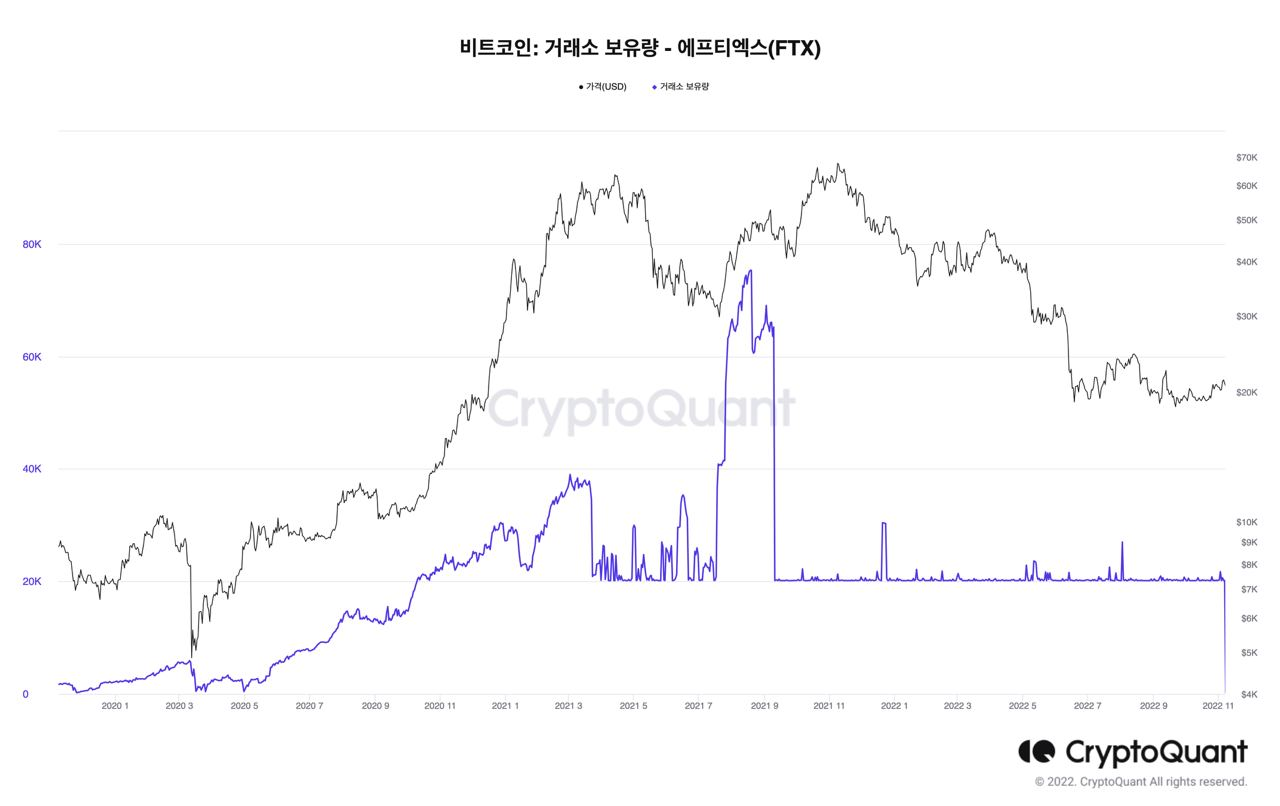  FTX거래소가 불안해서...