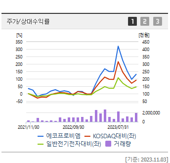 에코프로비엠 주가