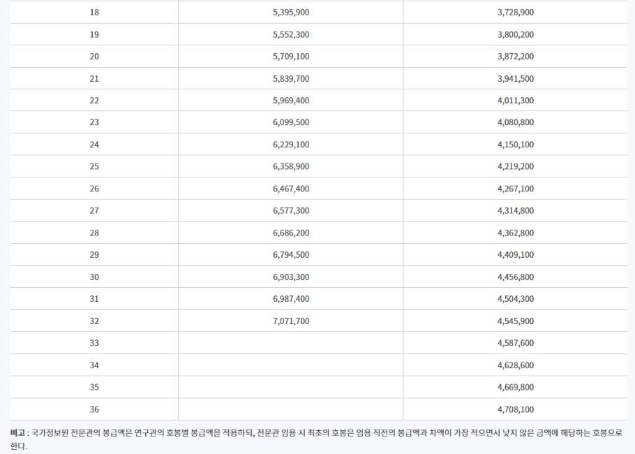 공무원 봉급표