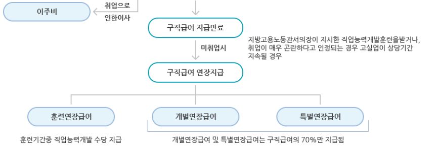 실업급여(구직급여) 지원설차2