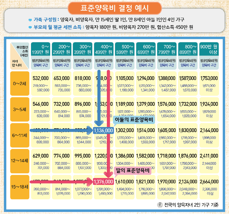 양육비 산정기준표 이행법 계산