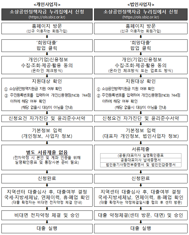 소상공인-희망대출-신청-절차