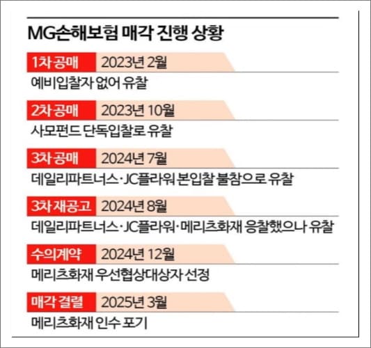MG손해보험 매각 진행 상황