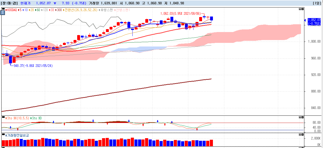 2021년-8월-10일-코스닥-일봉차트