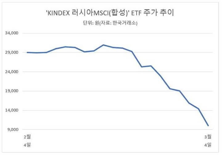 KINDEX MSCI(합성) ETF 주가 추이&#44;한국거래소 자료&#44; 아주경제 출처