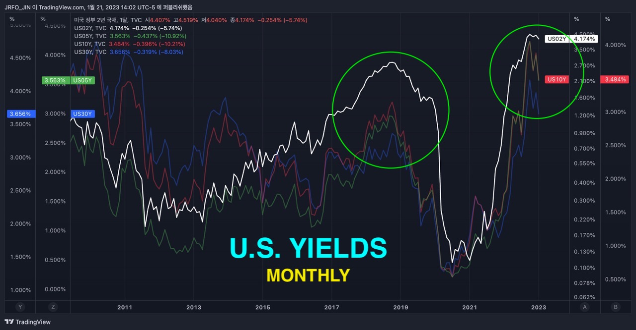U.S. Yields 