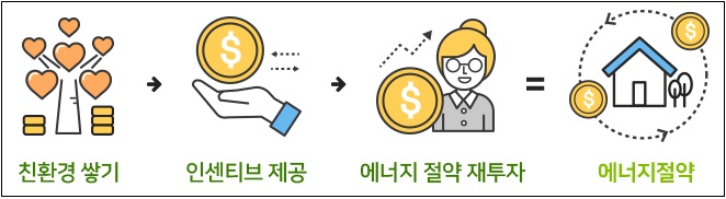 에코마일리지로 인센티브 받기