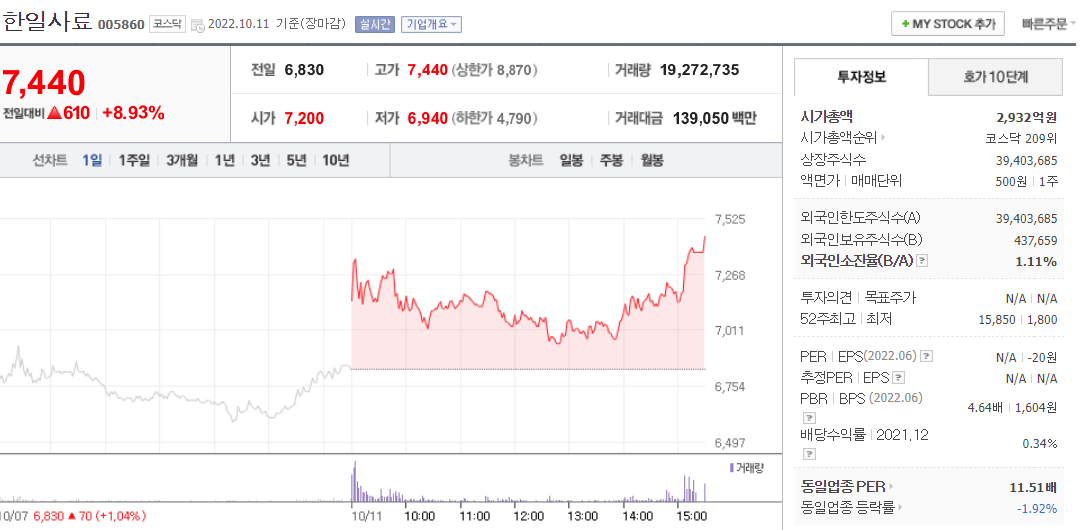 (005860)한일사료 주가 전망 곡물관련주 밀 가격 상승 한일사료 주가 상승