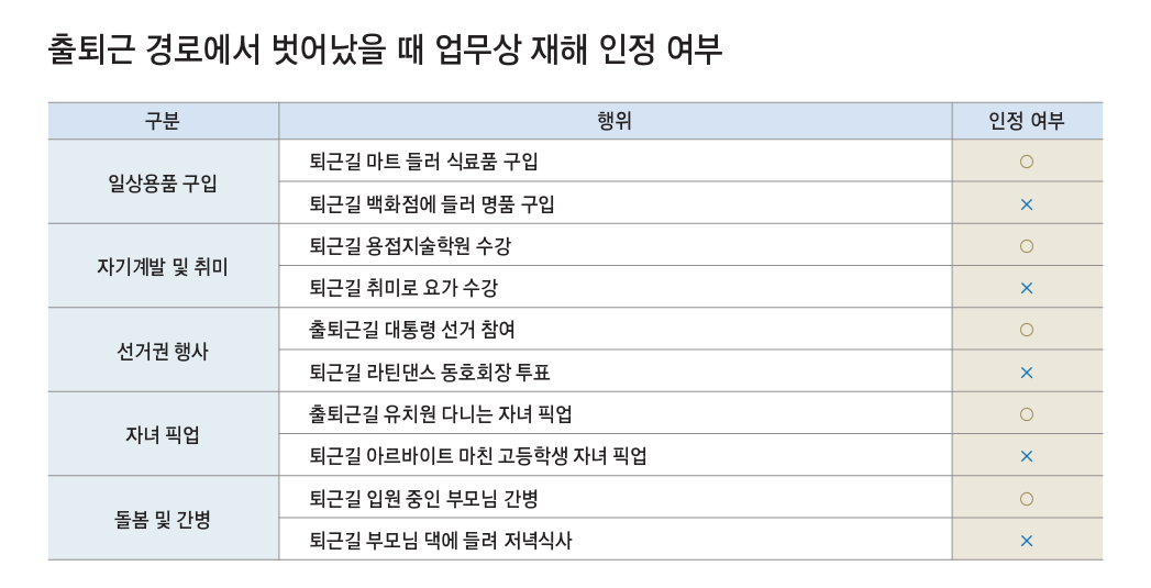 출퇴근 산재 인정기준 설명 테이블