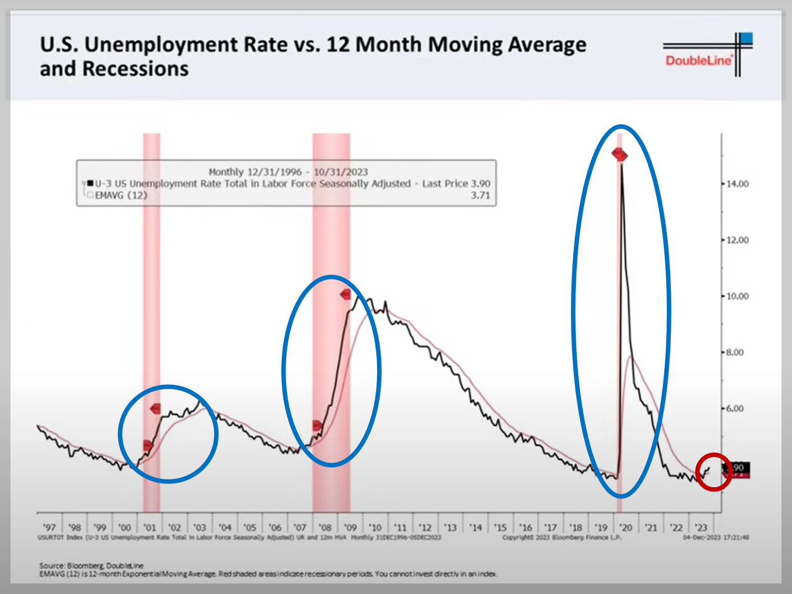 미국 실업률과 12개월 평균이동선