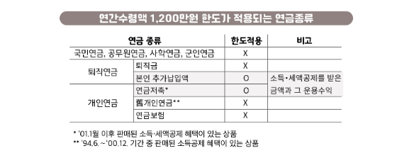 출처 : 금융소비자 정보포털 파인&#44; 연간수령액 1200만원 한도가 적용되는 연금종류