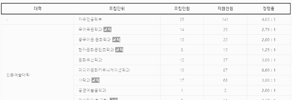 안동대 경쟁률: 수시