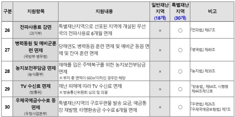 자연재난-피해-간접지원-항목-및-기준