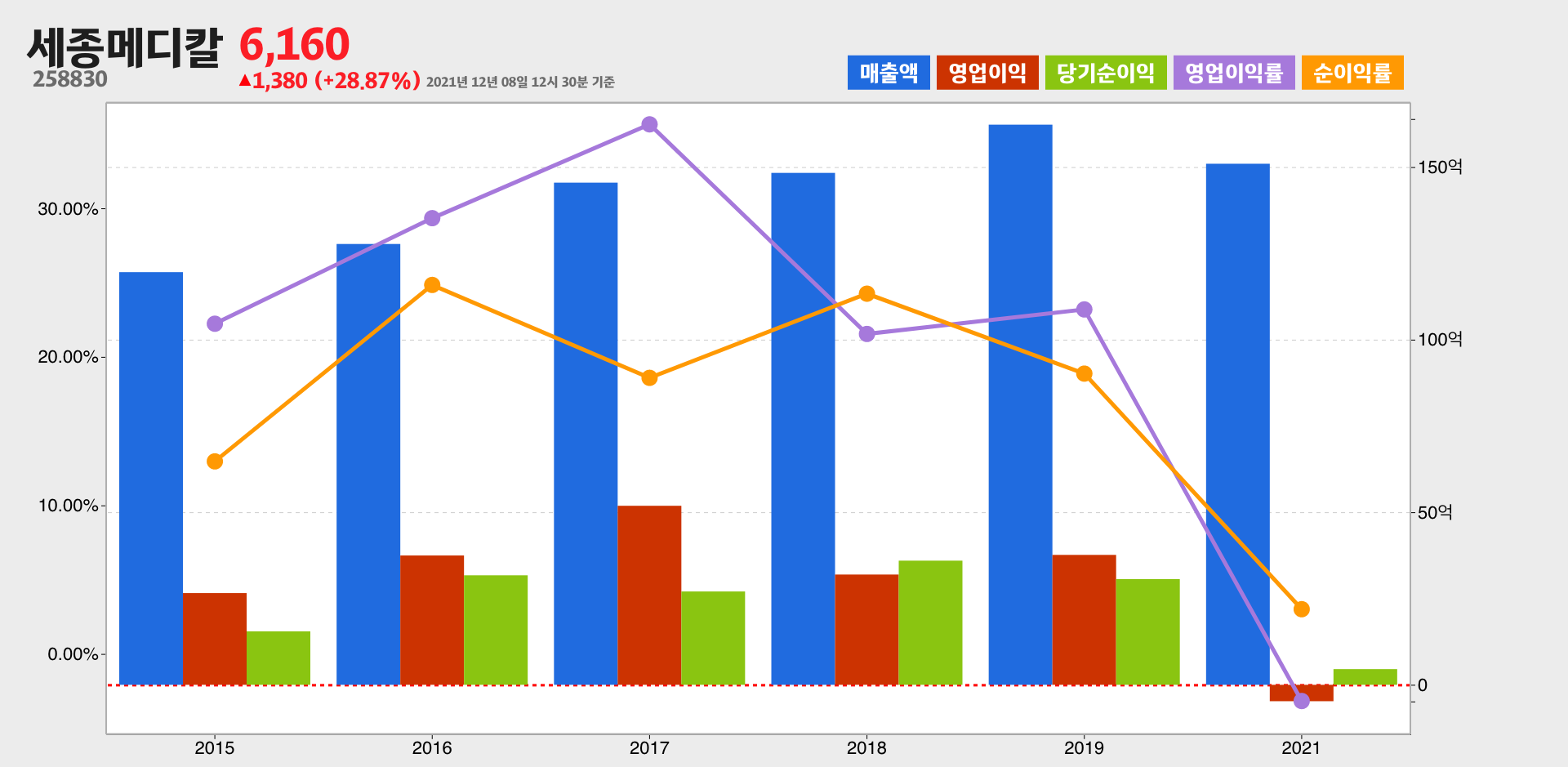 세종메디칼 실적