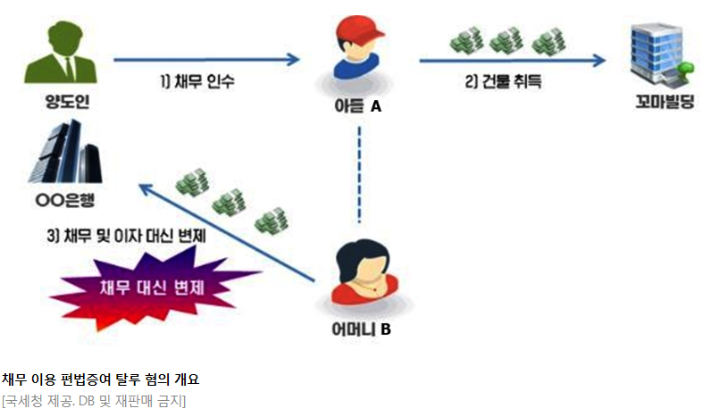 '부모찬스'로 고가 아파트 분양권 편법 분양권 증여 85명 세무조사