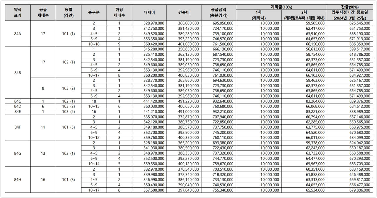 용인 센트레빌 그리니에 분양 공급금액 및 계약금 잔금 납입일정