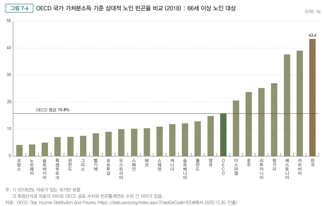 OECD 국가별 노인 빈곤율 비교/ 2018년&#44; 66세 이상 노인 대상