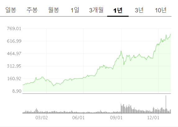  테슬라 주가 폭등, 사야하나 말아야 하나? 1편