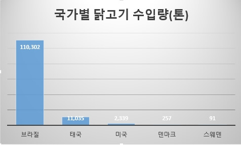 국가별-닭고기-수입량