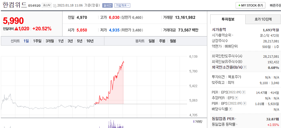  (054920)한컴위드 주가 전망 암호인증 관련주 드론 관련주 주가 급등