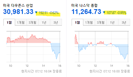 글로벌 증시 현황