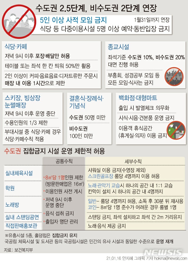  사회적 거리두기 2.5단계 연장(~1/31)