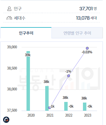 신천동 인구