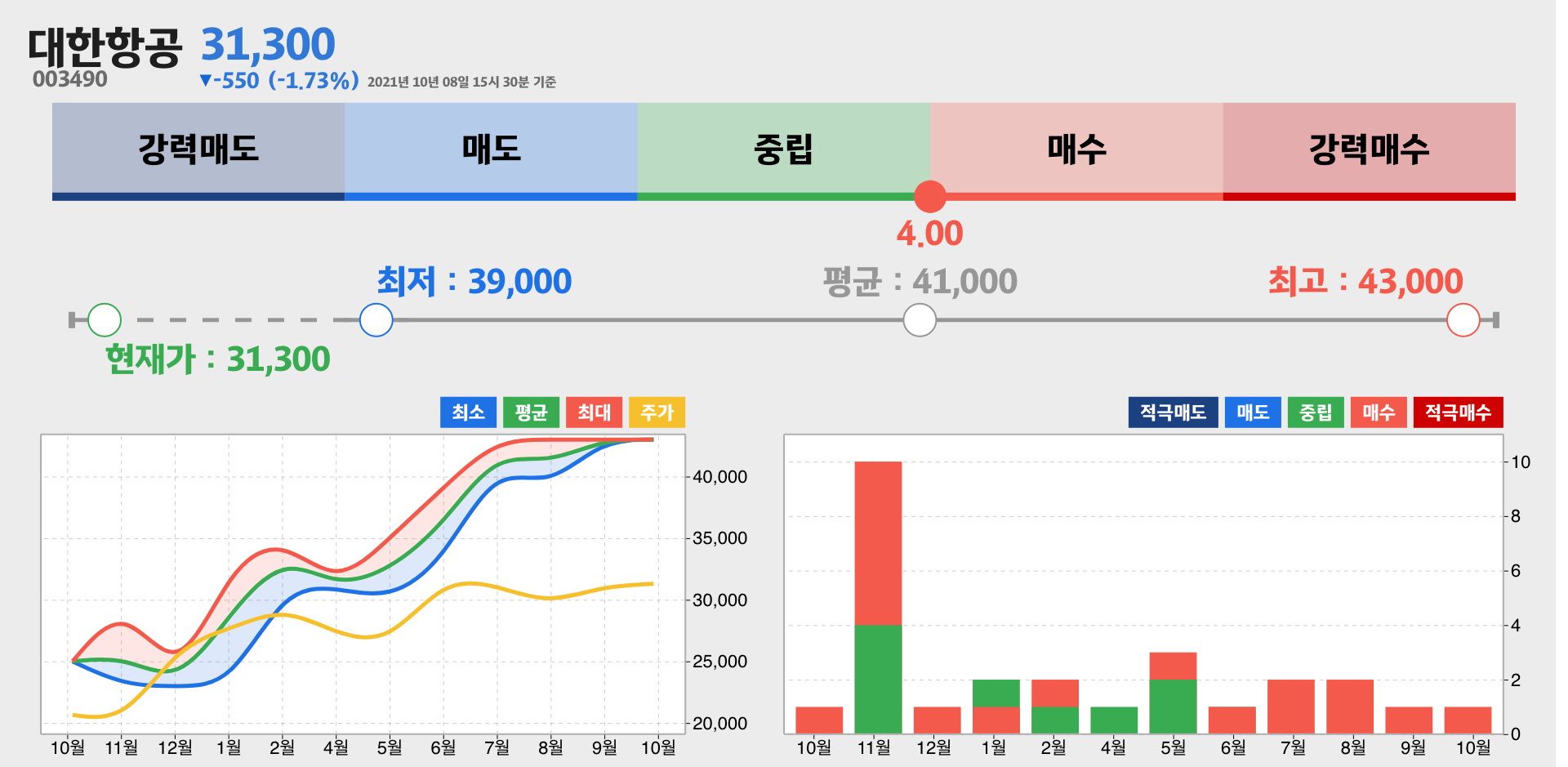 대한항공 증권사 리포트 종합
