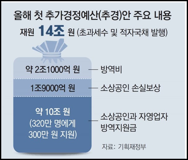  소상공인 손실보상 및 방역지원금 추경 소식