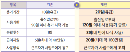 출산시 지원개편내용