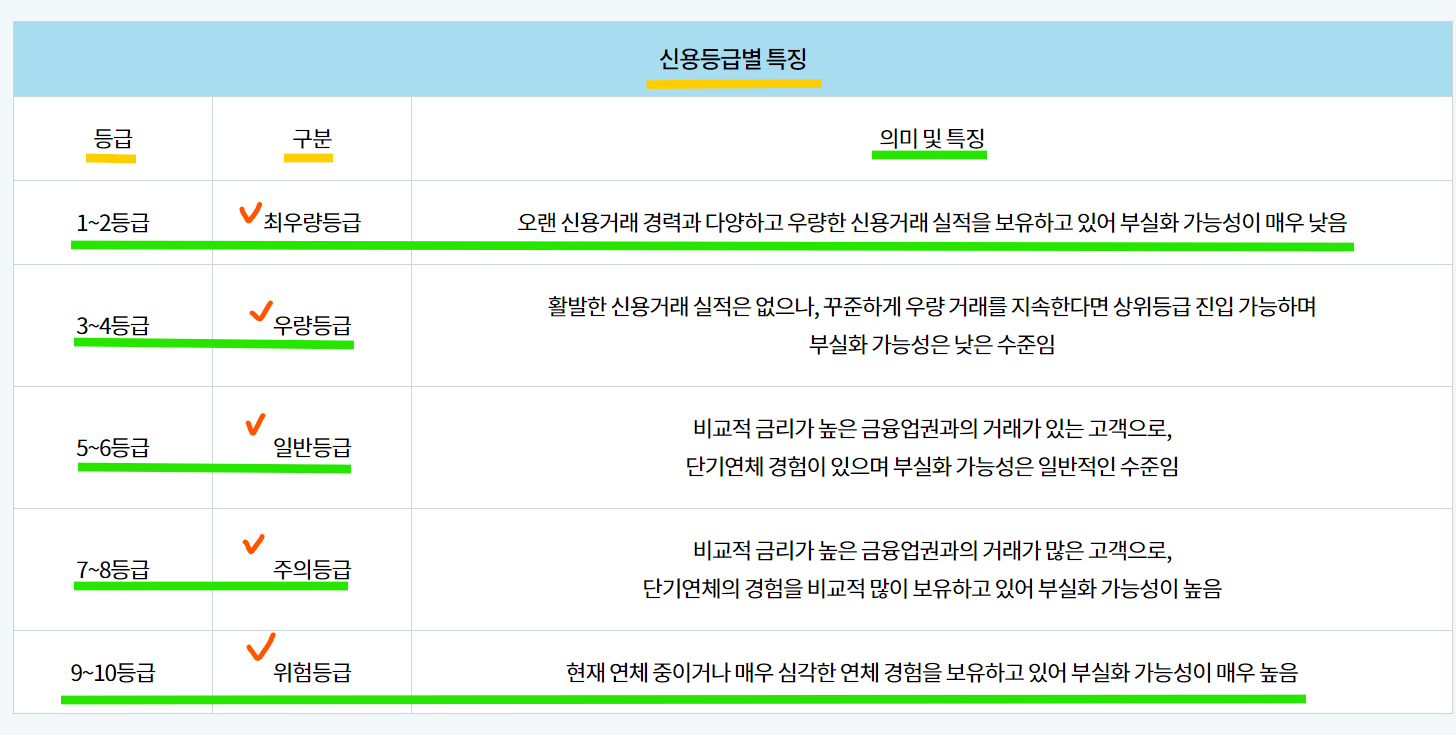 신용등급표 특징