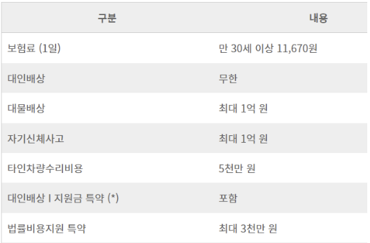  2023 부모님차 일일보험 가격 비교 및 가입방법 알아보자! (후기 포함)