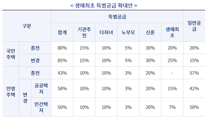  주택 청약 용어 알아보기 - 쌩기초편 (국민주택, 청약통장, 특별공급 등)