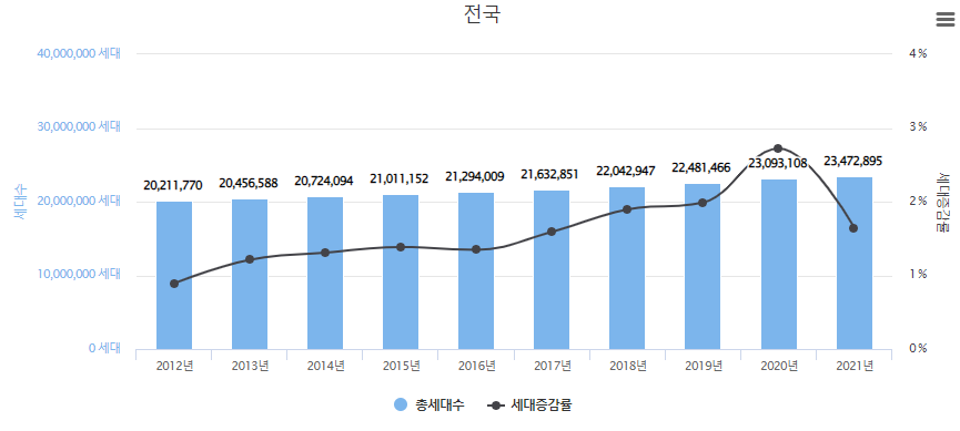 총 세대수&#44; 세대증감률 그래프