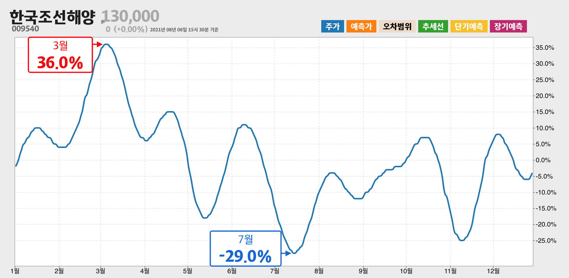 한국조선해양 1년간 통계