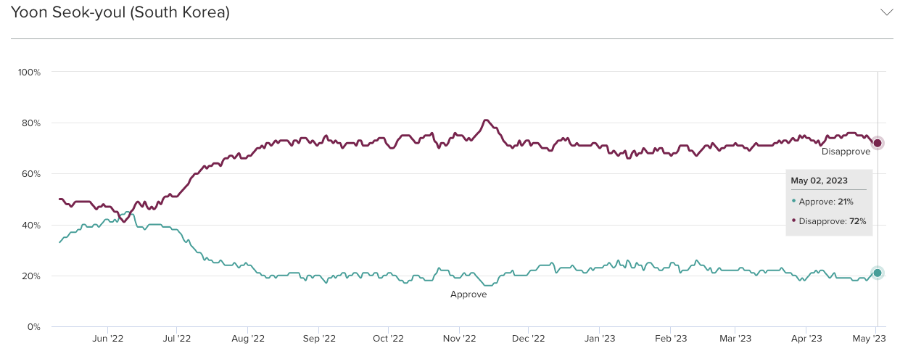 Leader Approval Over Time