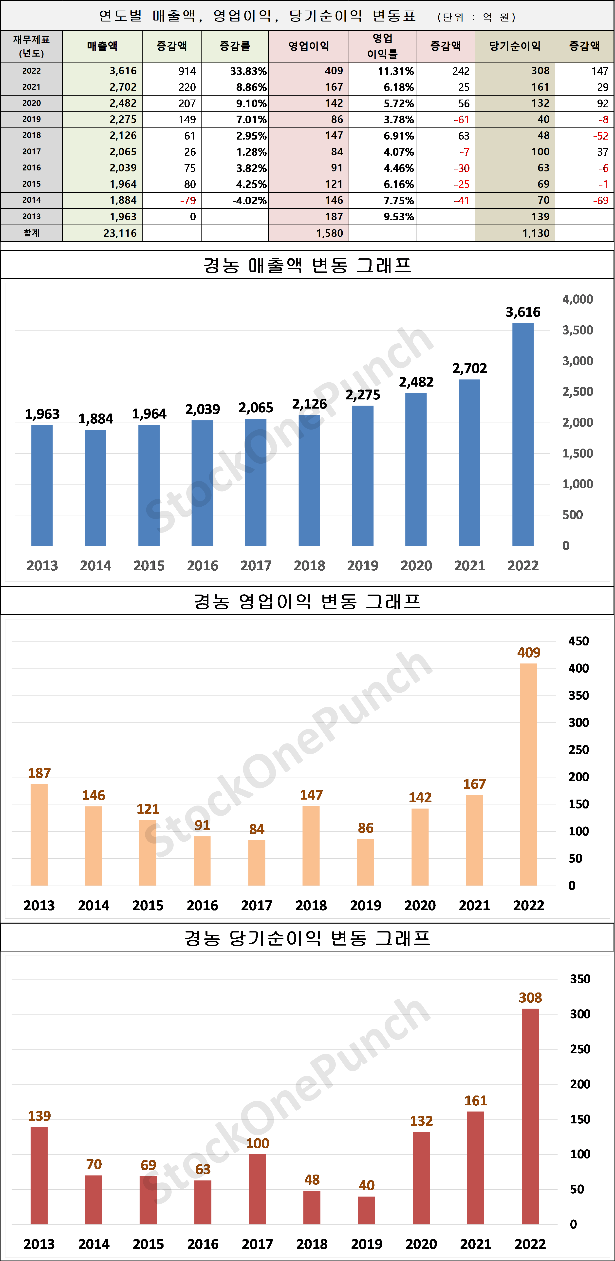 경농 의 매출액&#44; 영업이익&#44; 당기순이익 변동표 및 그래프