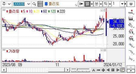 플리토-주가차트