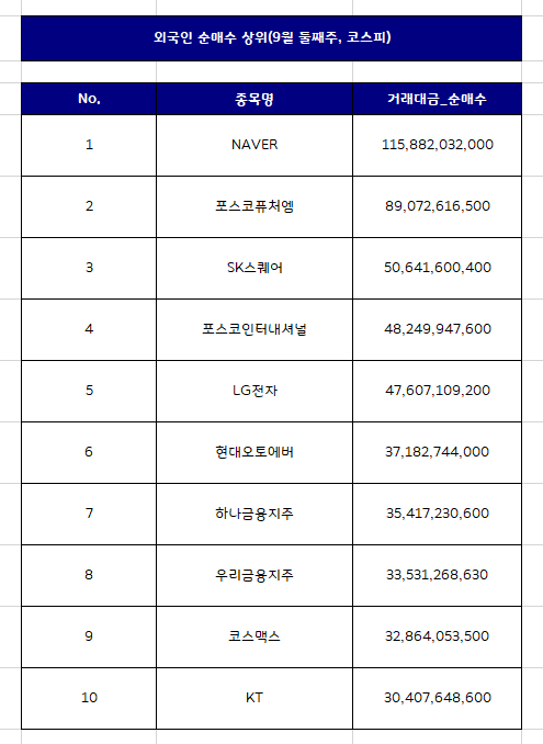  외국인이 한 주간 가장 많이 줍줍한 국내주식은? [9월 3주차]
