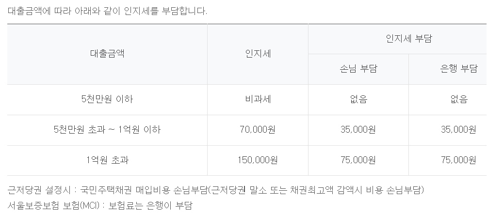 하나은행 아파트담보대출