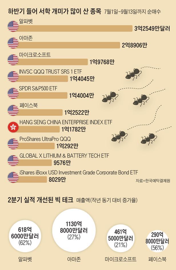  하반기 서학개미의 승부수, 빅테크와 ETF