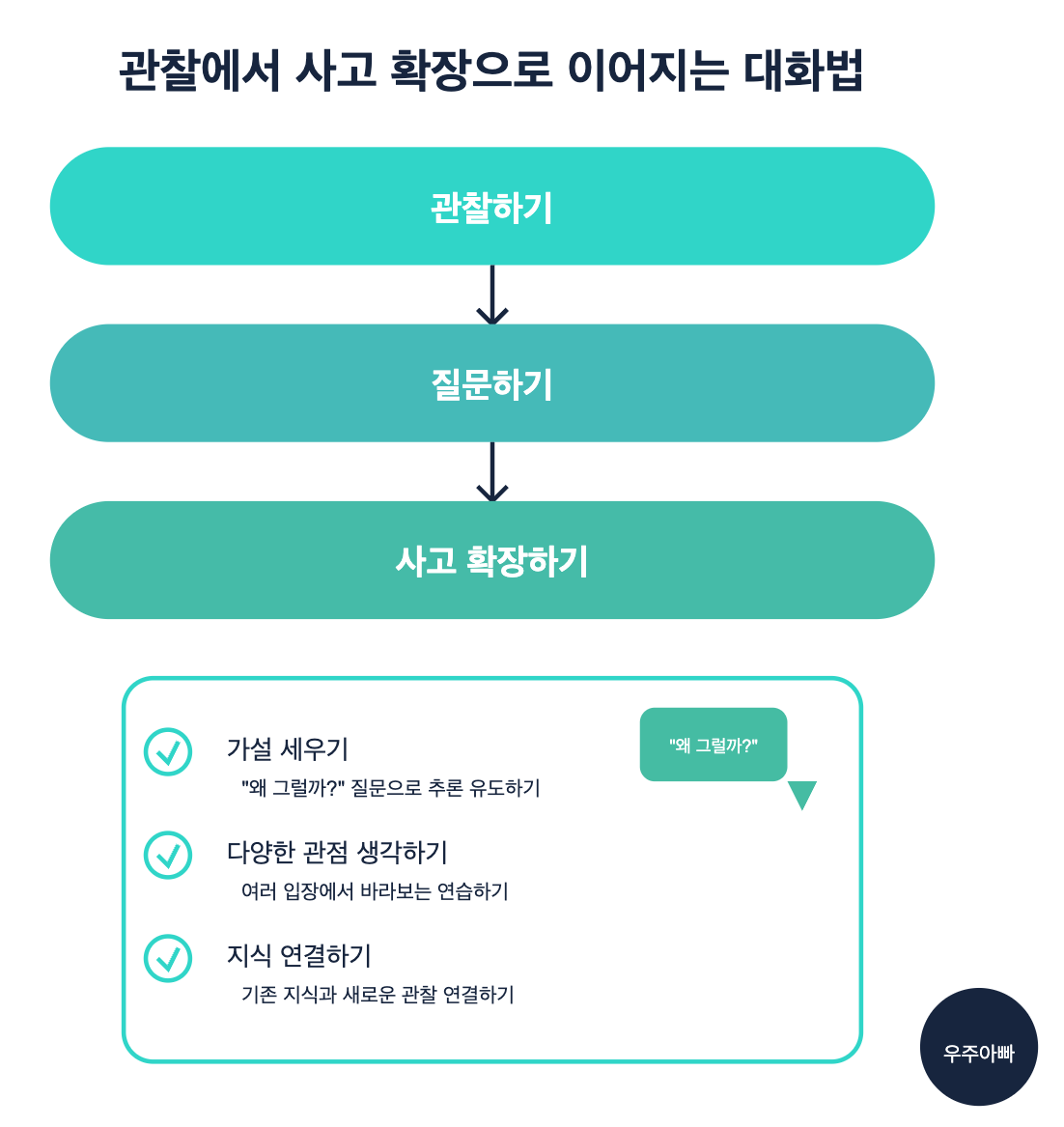 관찰부터 사고 확장까지 하브루타 대화법 체크리스트 - 관찰하기, 질문하기, 사고 확장하기 3단계 프로세스