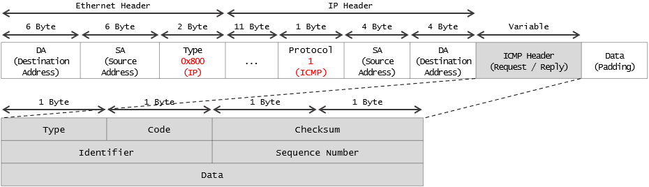 ICMP-Header